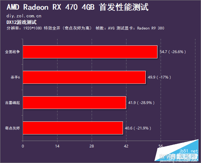 AMD北极星RX 470性能如何？Radeon RX 470深度评测+拆解92