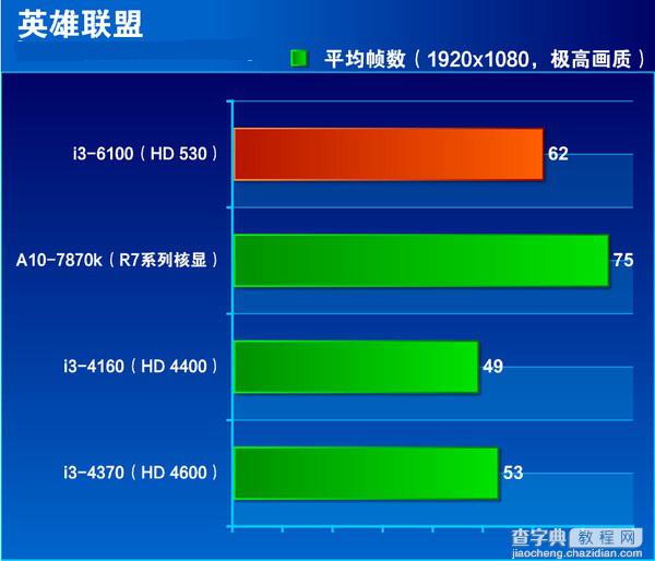 i3-6100处理器怎么样？Intel六代i3-6100详细评测15