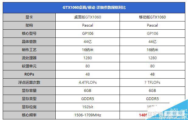 移动版GTX1060和桌面级GTX1060有多大差距?7