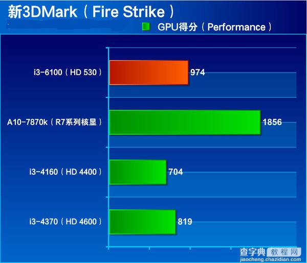 i3-6100处理器怎么样？Intel六代i3-6100详细评测14