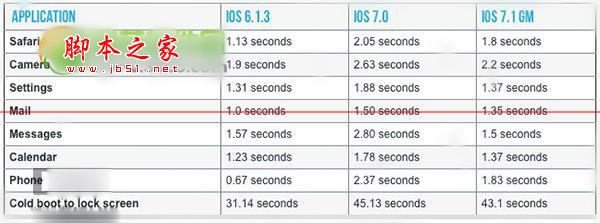 iphone4升级ios7.1正式版怎么样 卡不卡 iphone4升级ios7使用评测1