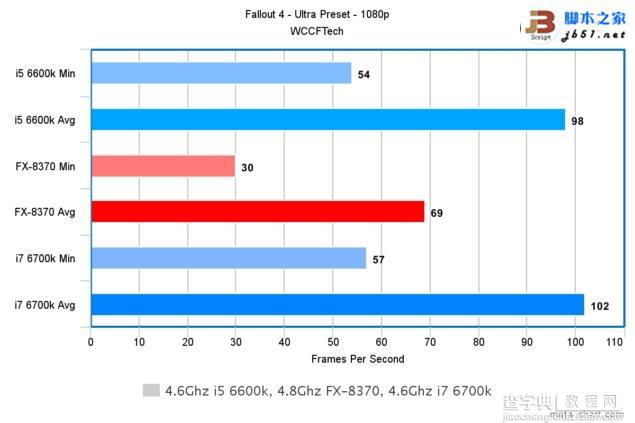 Intel酷睿i7-6700K/i5-6600K与AMD 8核FX 8370游戏性能对比评测8