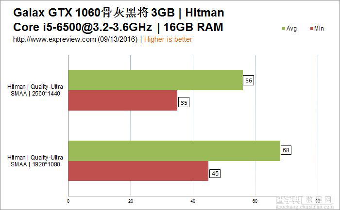 影驰GeForce GTX 1060骨灰黑将显卡评测+拆解24