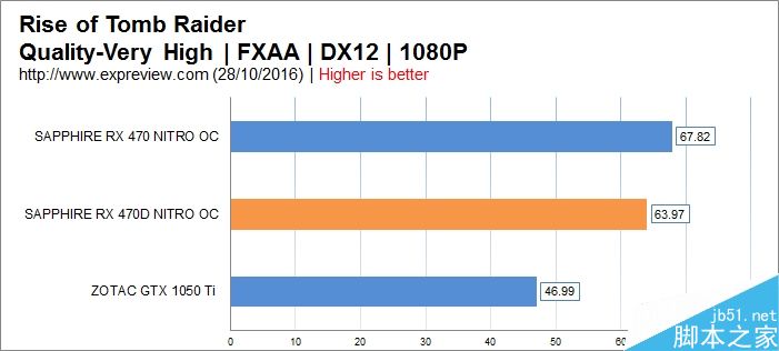 AMD RX 470D显卡性能游戏测试汇总:千元出头显卡就买它12