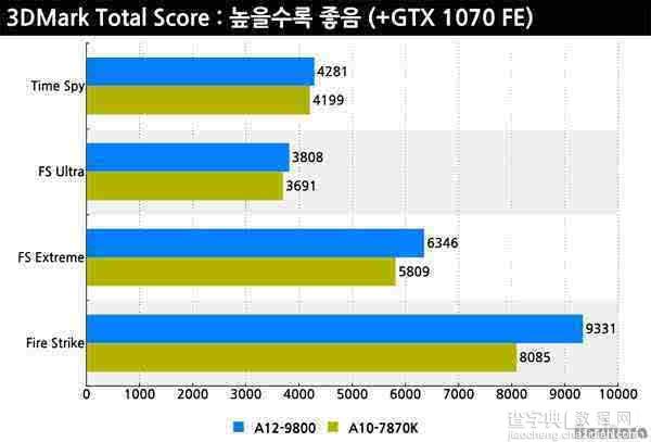 AMD APU A12-9800 CPU怎么样？第七代APU A12-9800详细评测11
