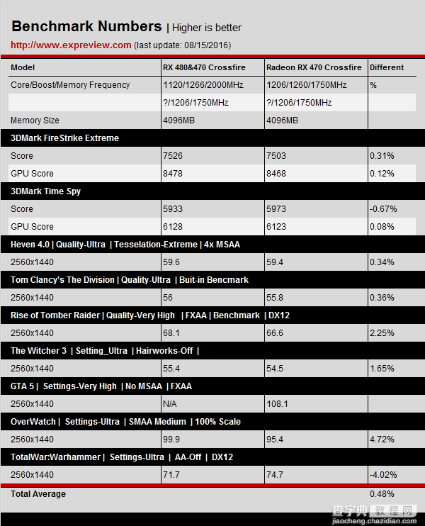 AMD RX系Crossfire性能怎么样？RX 480&470三种组合的CF双卡对比评测10