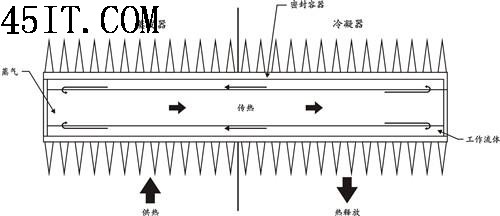 用热管不一定就是好散热器1