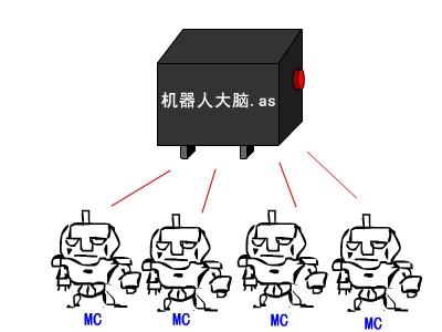 Flash游戏开发教程：第三节2