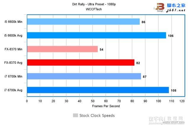 Intel酷睿i7-6700K/i5-6600K与AMD 8核FX 8370游戏性能对比评测16