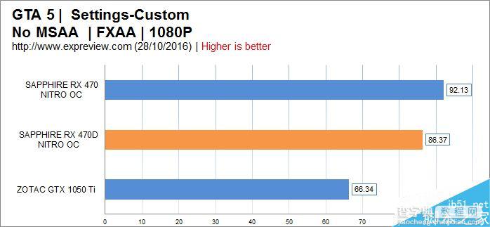 AMD RX 470D显卡性能游戏测试汇总:千元出头显卡就买它15