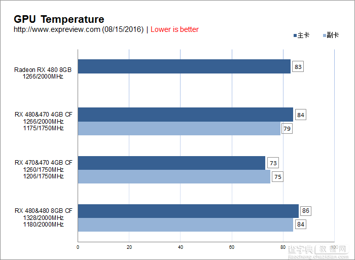 AMD RX系Crossfire性能怎么样？RX 480&470三种组合的CF双卡对比评测16