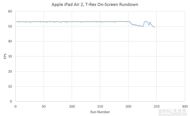 iPad Air 2完全评测：三核CPU+六核GPU31