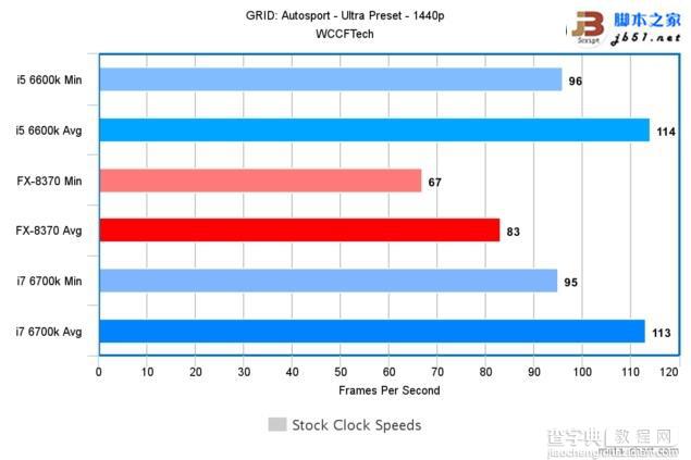 Intel酷睿i7-6700K/i5-6600K与AMD 8核FX 8370游戏性能对比评测46