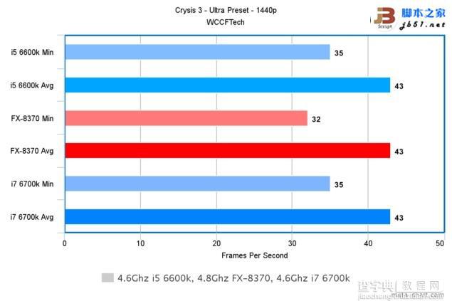 Intel酷睿i7-6700K/i5-6600K与AMD 8核FX 8370游戏性能对比评测39