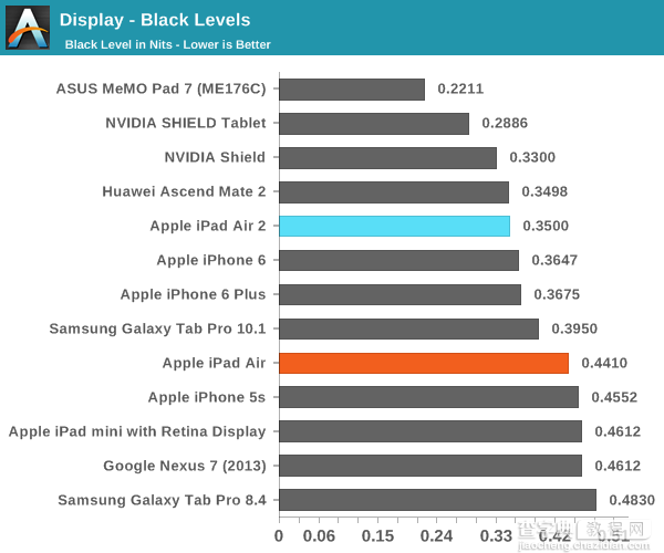 iPad Air 2完全评测：三核CPU+六核GPU36