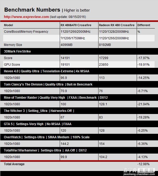 AMD RX系Crossfire性能怎么样？RX 480&470三种组合的CF双卡对比评测12