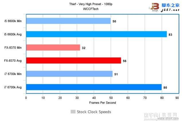 Intel酷睿i7-6700K/i5-6600K与AMD 8核FX 8370游戏性能对比评测26
