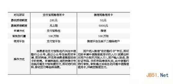 微信信用卡和支付宝信用卡区别是什么？哪个好?1
