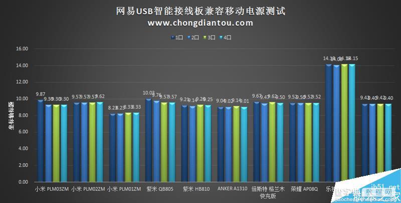 58元到底值不值?网易第一款USB插线板评测38