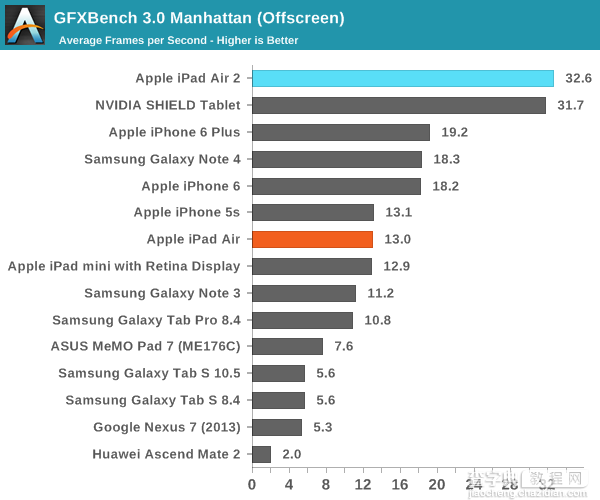 iPad Air 2完全评测：三核CPU+六核GPU20