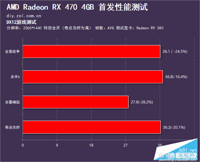 AMD北极星RX 470性能如何？Radeon RX 470深度评测+拆解96