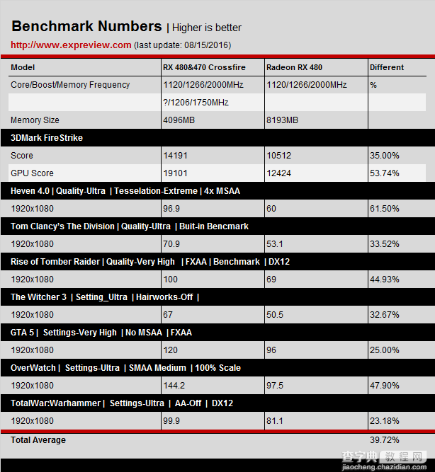 AMD RX系Crossfire性能怎么样？RX 480&470三种组合的CF双卡对比评测6