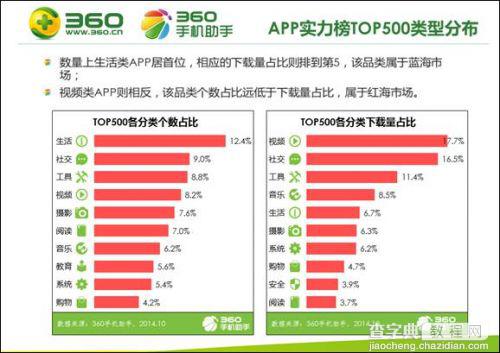 2014中国手机APP下载排行榜发布 生活、工具类下载比例最高2
