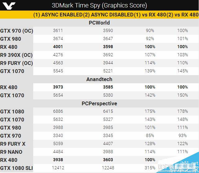 全新显卡杀手3DMark Time Spy DX12首测:A卡异步计算爆发18