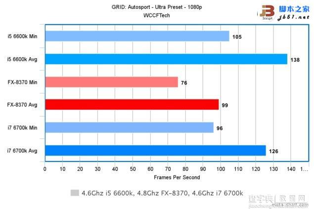 Intel酷睿i7-6700K/i5-6600K与AMD 8核FX 8370游戏性能对比评测19
