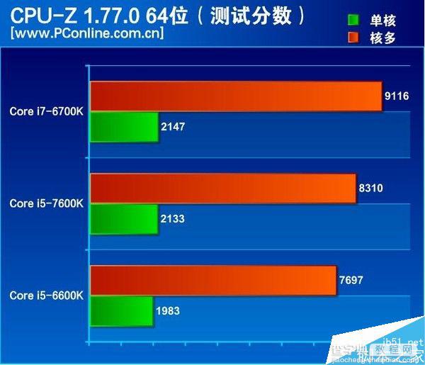 到底怎么样?Intel七代酷睿i5-7600K全面评测16