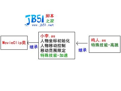 Flash 脚本游戏开发教程第三课4