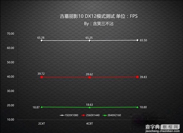 DX12对CPU要求高吗？大神实测CPU对DX12游戏性能的影响程度17