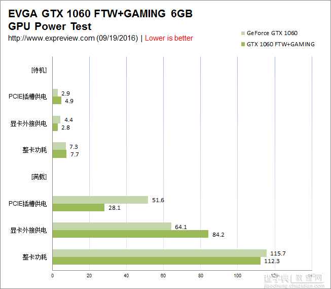 EVGA GeForce GTX 1060 FTW+GAMING显卡评测和拆解图38