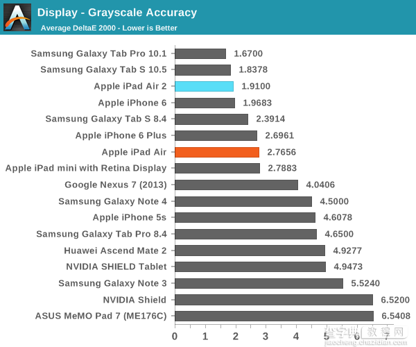 iPad Air 2完全评测：三核CPU+六核GPU40