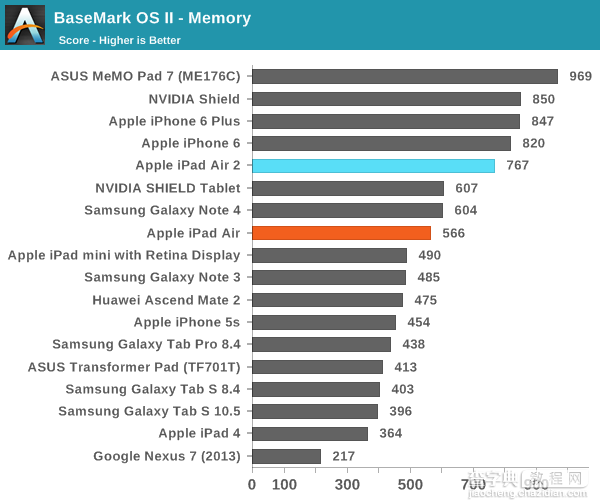 iPad Air 2完全评测：三核CPU+六核GPU8