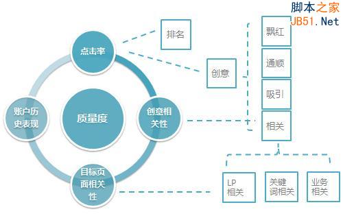 百度推广关键字质量度优化指南1