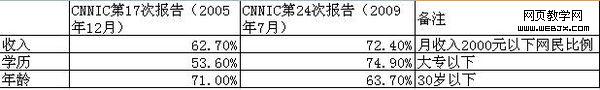 CNNIC报告 互联网网民月收入2000元以下2