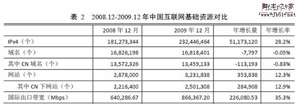 中国的网站数达到323万个 cn域名注册减少1
