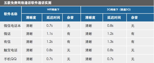 手机免费电话哪家强？5款免费网络电话App区别对比8