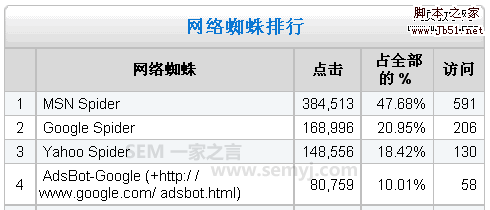 Google排名 网页加载速度和SEO的关系1