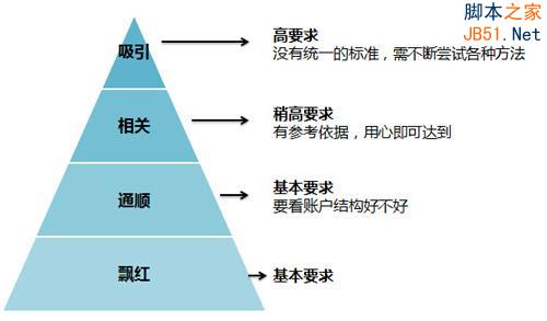 百度推广关键字质量度优化指南4