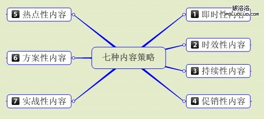 如何提高网站价值？提高网站价值七种内容策略1