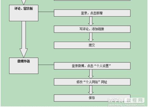SEO新手必读：怎么走出新站优化迷茫期的三大阶段5