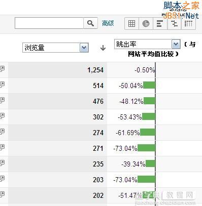 如何找到并改进那些效果不佳的入口页面？1