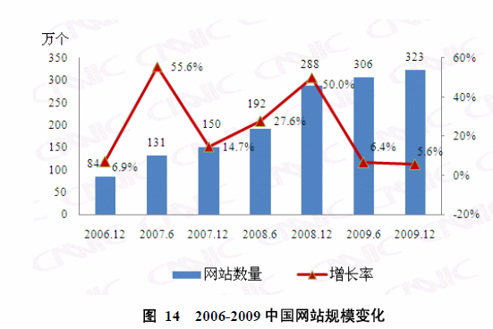 中国的网站数达到323万个 cn域名注册减少2