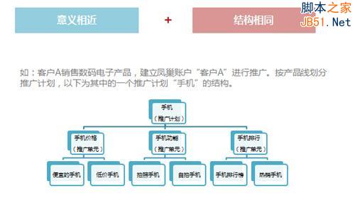 百度推广关键字质量度优化指南7