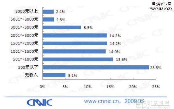 CNNIC报告 互联网网民月收入2000元以下1