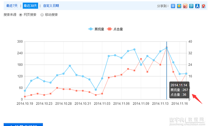 关键词排名进入首页真的有流量吗？ 答案是排名不等于流量1