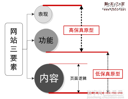 网站策划 网站要素:内容、功能、表现1