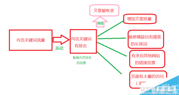 怎样更新文章才能吸引大量流量1